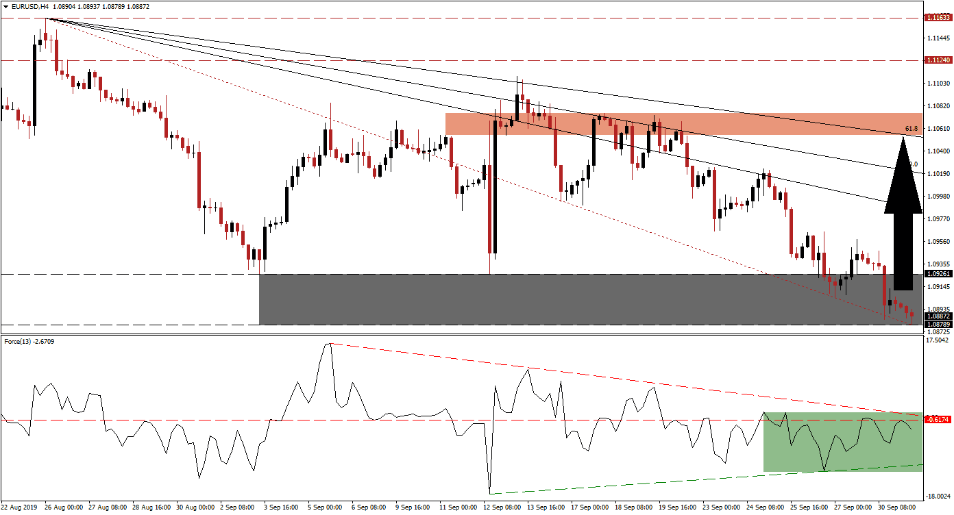 الرسم البياني لزوج اليورو/الدولار الأمريكي 